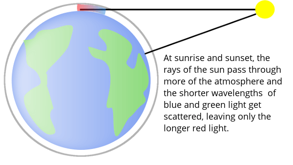 Why is the Sky Blue? – FAQ Bite